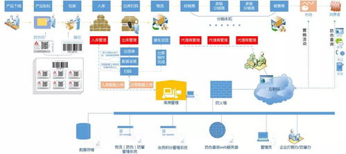 食品流通追溯系統開發 廣州軟件開發的創新實踐