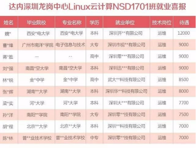 達(dá)內(nèi)教育北京校區(qū)Linux云計(jì)算學(xué)員畢業(yè)即就業(yè)，薪資高達(dá)12000元，廣州軟件開發(fā)培訓(xùn)同步領(lǐng)航